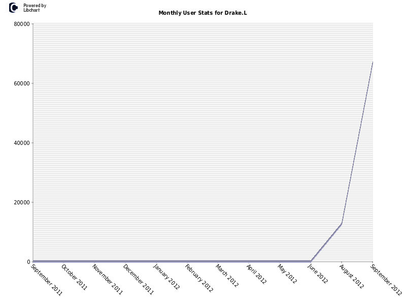 Monthly User Stats for Drake.L